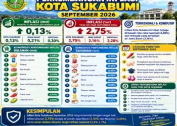 Inflasi Kota Sukabumi September 2026 Terkendali, Lebih Rendah dari Jabar dan Nasional