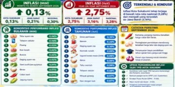 Inflasi Kota Sukabumi September 2026 Terkendali, Lebih Rendah dari Jabar dan Nasional